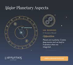 Astrology Aspects Explained