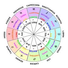 Astrology Houses Explained
