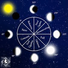 Moon Phases Meaning In Astrology